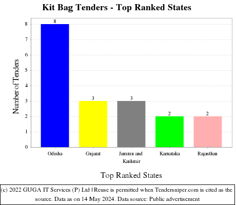 Kit Bag Live Tenders - Top Ranked States (by Number)