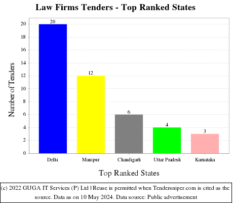 Law Firms Live Tenders - Top Ranked States (by Number)