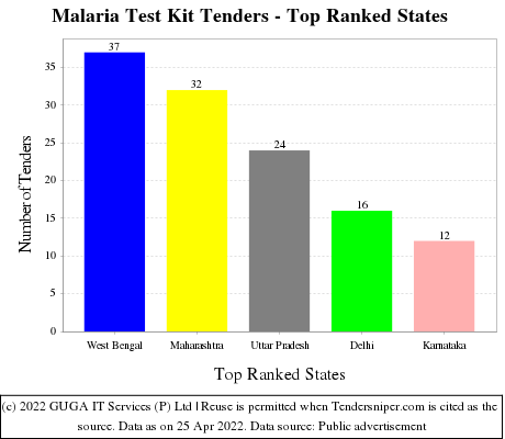 Malaria Test Kit Live Tenders - Top Ranked States (by Number)