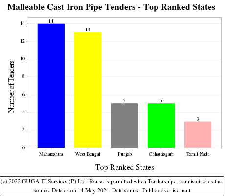 Malleable Cast Iron Pipe Live Tenders - Top Ranked States (by Number)