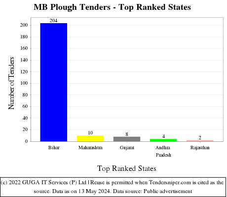 MB Plough Live Tenders - Top Ranked States (by Number)