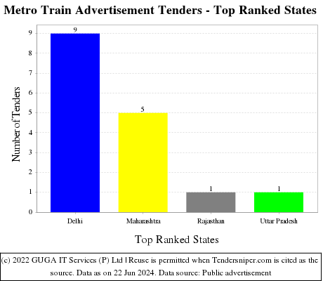 Metro Train Advertisement Live Tenders - Top Ranked States (by Number)