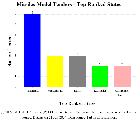 Missiles Model Live Tenders - Top Ranked States (by Number)