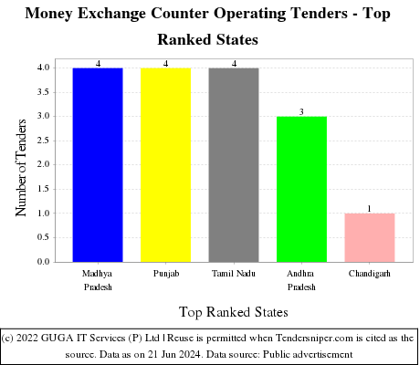 Money Exchange Counter Operating Live Tenders - Top Ranked States (by Number)