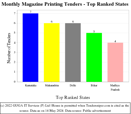 Monthly Magazine Printing Live Tenders - Top Ranked States (by Number)