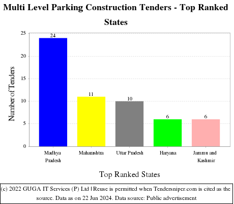 Multi Level Parking Construction Live Tenders - Top Ranked States (by Number)