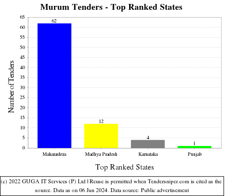 Murum Live Tenders - Top Ranked States (by Number)