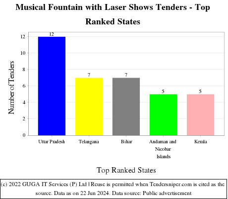 Musical Fountain with Laser Shows Live Tenders - Top Ranked States (by Number)