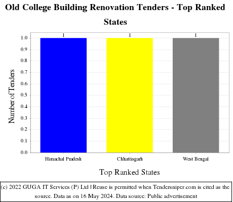 Old College Building Renovation Live Tenders - Top Ranked States (by Number)