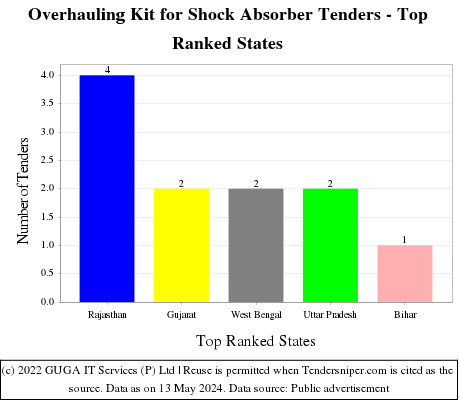 Overhauling Kit for Shock Absorber Live Tenders - Top Ranked States (by Number)