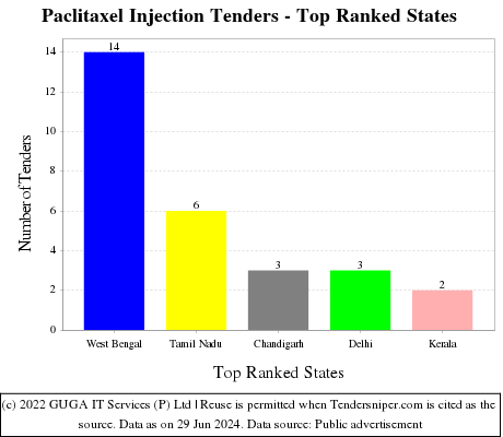 Paclitaxel Injection Live Tenders - Top Ranked States (by Number)