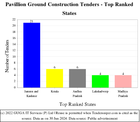 Pavillion Ground Construction Live Tenders - Top Ranked States (by Number)