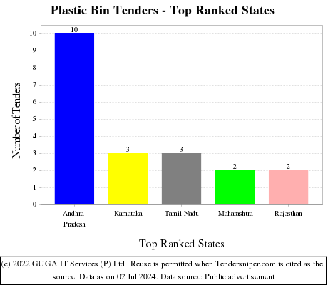 Plastic Bin Live Tenders - Top Ranked States (by Number)