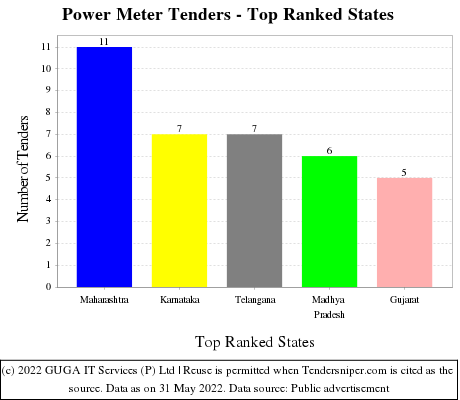 Power Meter Live Tenders - Top Ranked States (by Number)