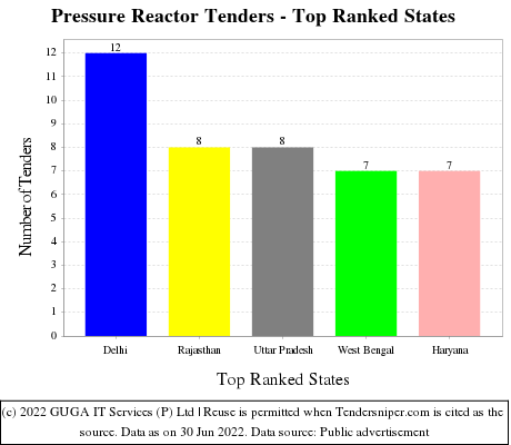 Pressure Reactor Live Tenders - Top Ranked States (by Number)