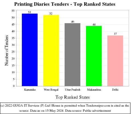 Printing Diaries Live Tenders - Top Ranked States (by Number)
