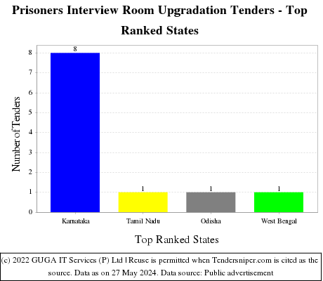 Prisoners Interview Room Upgradation Live Tenders - Top Ranked States (by Number)