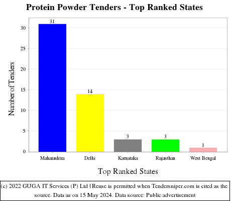 Protein Powder Live Tenders - Top Ranked States (by Number)