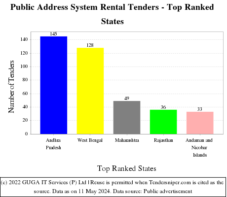 Public Address System Rental Live Tenders - Top Ranked States (by Number)