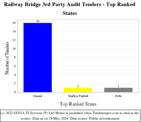 Railway Bridge 3rd Party Audit Live Tenders - Top Ranked States (by Number)