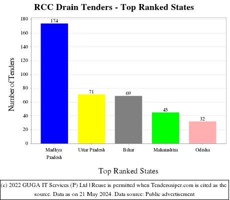 RCC Drain Live Tenders - Top Ranked States (by Number)