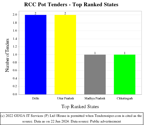 RCC Pot Live Tenders - Top Ranked States (by Number)