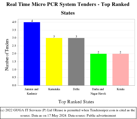 Real Time Micro PCR System Live Tenders - Top Ranked States (by Number)