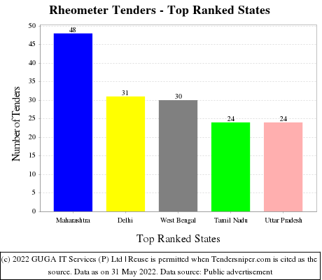Rheometer Live Tenders - Top Ranked States (by Number)