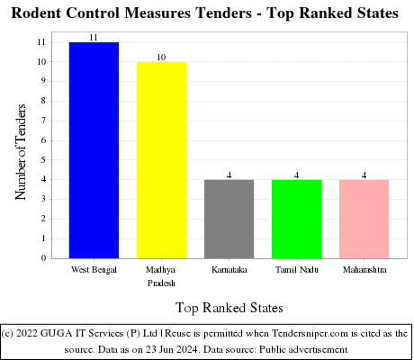 Rodent Control Measures Live Tenders - Top Ranked States (by Number)