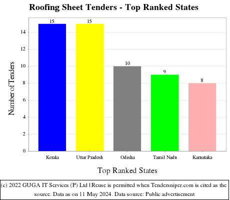 Roofing Sheet Live Tenders - Top Ranked States (by Number)