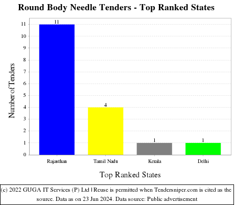 Round Body Needle Live Tenders - Top Ranked States (by Number)