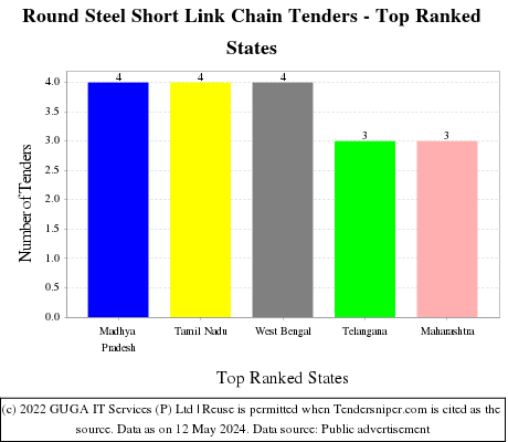 Round Steel Short Link Chain Live Tenders - Top Ranked States (by Number)