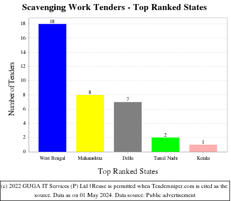 Scavenging Work Live Tenders - Top Ranked States (by Number)