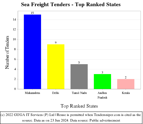 Sea Freight Live Tenders - Top Ranked States (by Number)