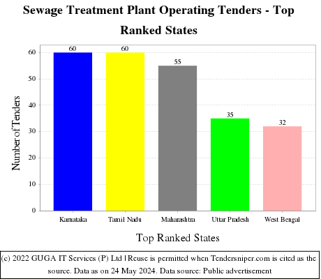 Sewage Treatment Plant Operating Live Tenders - Top Ranked States (by Number)