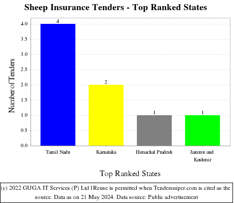 Sheep Insurance Live Tenders - Top Ranked States (by Number)