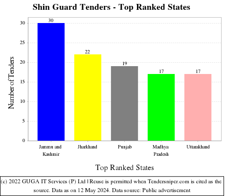 Shin Guard Live Tenders - Top Ranked States (by Number)