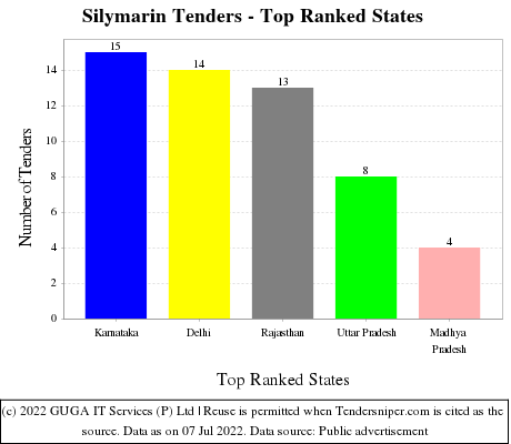 Silymarin Live Tenders - Top Ranked States (by Number)
