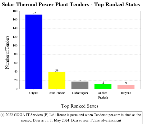 Solar Thermal Power Plant Live Tenders - Top Ranked States (by Number)