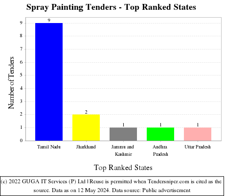 Spray Painting Live Tenders - Top Ranked States (by Number)