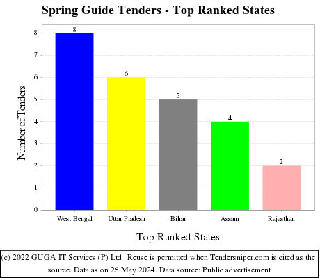 Spring Guide Live Tenders - Top Ranked States (by Number)