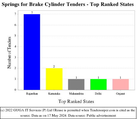 Springs for Brake Cylinder Live Tenders - Top Ranked States (by Number)