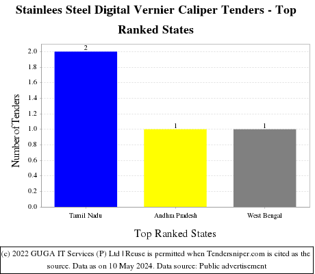 Stainlees Steel Digital Vernier Caliper Live Tenders - Top Ranked States (by Number)