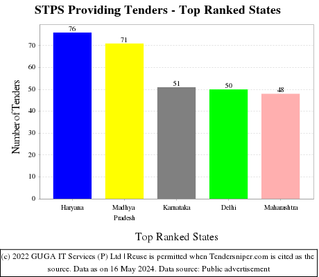 STPS Providing Live Tenders - Top Ranked States (by Number)