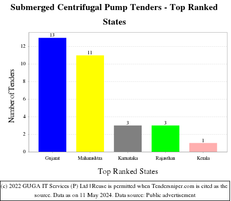 Submerged Centrifugal Pump Live Tenders - Top Ranked States (by Number)