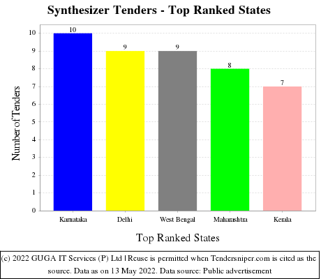 Synthesizer Live Tenders - Top Ranked States (by Number)