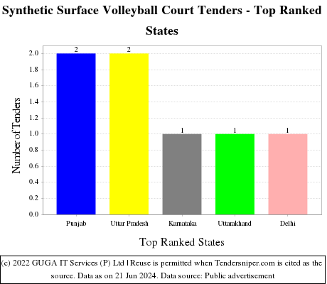 Synthetic Surface Volleyball Court Live Tenders - Top Ranked States (by Number)