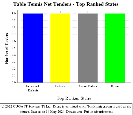 Table Tennis Net Live Tenders - Top Ranked States (by Number)