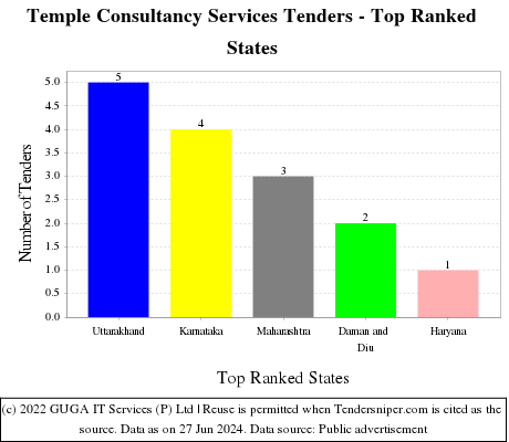 Temple Consultancy Services Live Tenders - Top Ranked States (by Number)