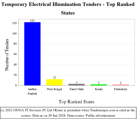 Temporary Electrical Illumination Live Tenders - Top Ranked States (by Number)
